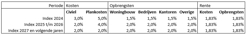 parameters paragraaf grondbeleid 2023